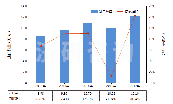 2013-2017年中國原狀云母及劈開的云母片(HS25251000)進(jìn)口量及增速統(tǒng)計(jì)